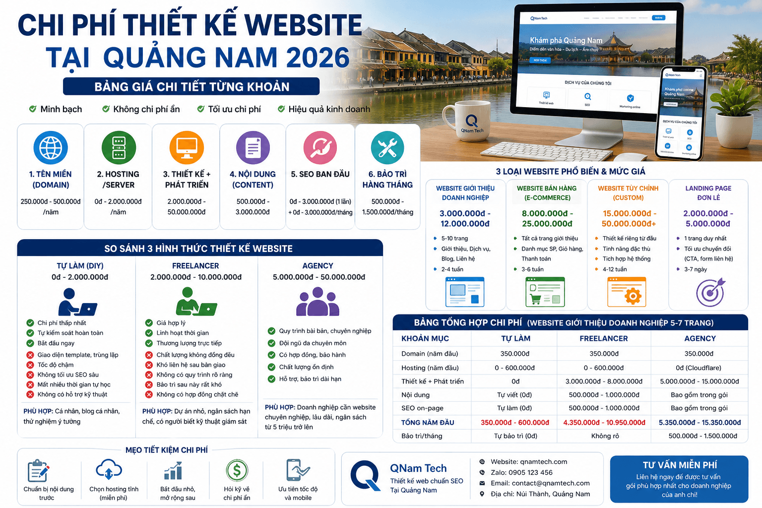 Chi phí thiết kế website tại Quảng Nam 2026 — Bảng giá chi tiết từng khoản